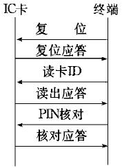 是IC卡的校驗規(guī)程