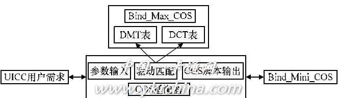 圖 4 Bind_Mini_COS 生成模型
