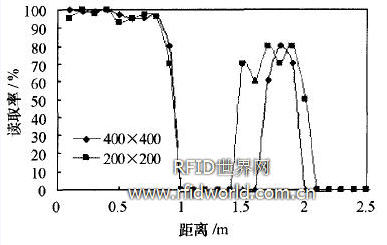金屬屏蔽的測試結(jié)果 